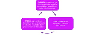 ENTRADA: representa los
dispositivos que posee la
computadora para obtener
datos e instrucciones.

SALIDA: representa los
dispositivos que le sirven para
mostrar los resultados de los
procesamientos efectuados.

PROCESAMIENTOS:
representa los datos
procesados.

 