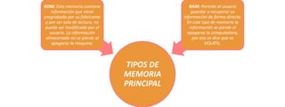 RAM: Permite al usuario
guardar y recuperar su
información de forma directa.
En este tipo de memoria la
información se pierde al
apagarse la computadora,
por eso se dice que es
VOLATIL.

ROM: Esta memoria contiene
información que viene
pregrabada por su fabricante
y por ser solo de lectura, no
puede ser modificada por el
usuario. La información
almacenada no se pierde al
apagarse la maquina.

TIPOS DE
MEMORIA
PRINCIPAL

 