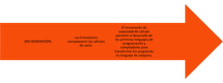2DA GENERACIÓN:

Los transistores
reemplazaron las válvulas
de vacío.

El incremento de
capacidad de cálculo
permitió el desarrollo de
los primeros lenguajes de
programación y
compiladores para
transformar los programas
en lenguaje de máquina.

 