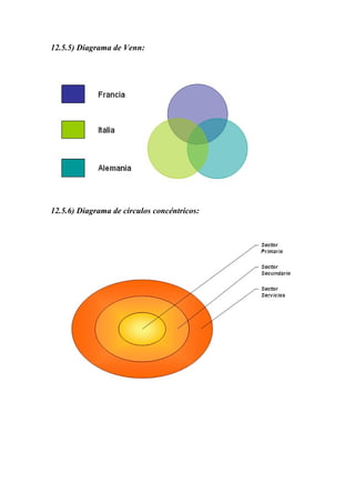 12.5.5) Diagrama de Venn:

12.5.6) Diagrama de círculos concéntricos:

 