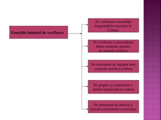 Funcţiile balanţei de verificare

De verificare a exactităţii
înregistrărilor efectuate în
Conturi.
De verificare a concordanţei
dintre conturile sintetice
Şi conturile analitice

De instrument de legătură între
conturile sintetice şi bilanţ

De grupare şi centralizare a
datelor înregistrate în conturi

De instrument de analiză şi
sinteză a activităţilor economice.

 