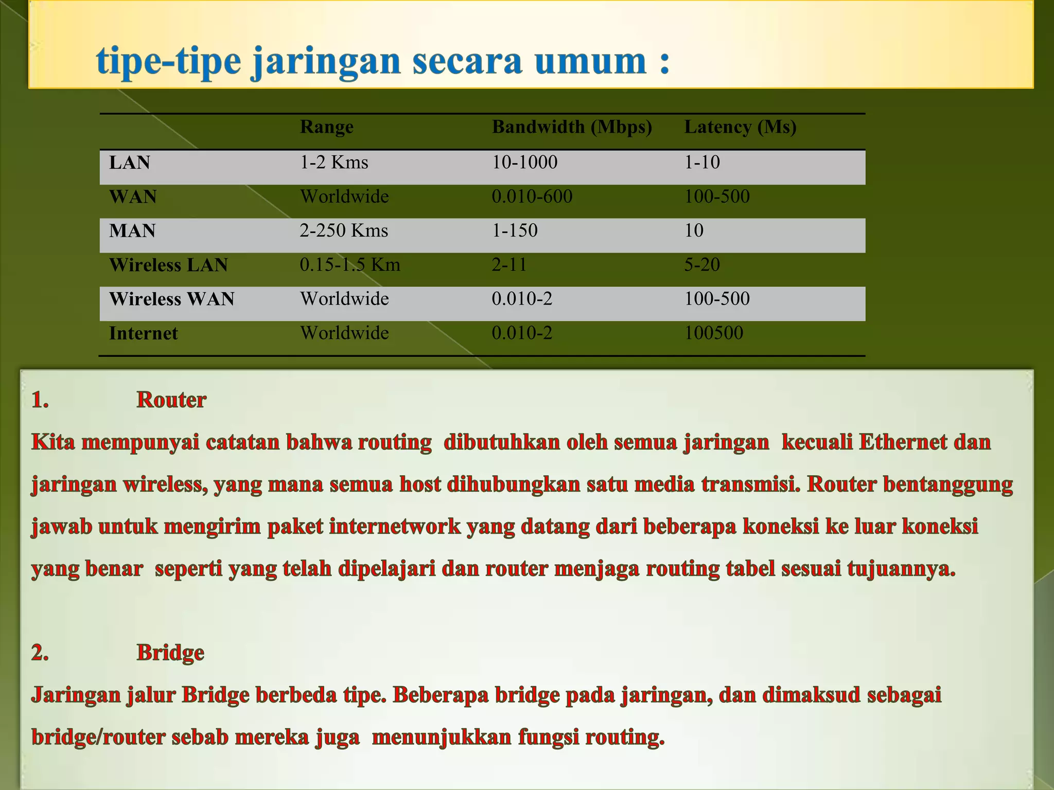 Range

Bandwidth (Mbps)

Latency (Ms)

LAN

1-2 Kms

10-1000

1-10

WAN

Worldwide

0.010-600

100-500

MAN

2-250 Kms

1-150

10

Wireless LAN

0.15-1.5 Km

2-11

5-20

Wireless WAN

Worldwide

0.010-2

100-500

Internet

Worldwide

0.010-2

100500

 