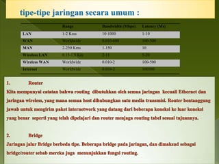 Range

Bandwidth (Mbps)

Latency (Ms)

LAN

1-2 Kms

10-1000

1-10

WAN

Worldwide

0.010-600

100-500

MAN

2-250 Kms

1-150

10

Wireless LAN

0.15-1.5 Km

2-11

5-20

Wireless WAN

Worldwide

0.010-2

100-500

Internet

Worldwide

0.010-2

100500

 
