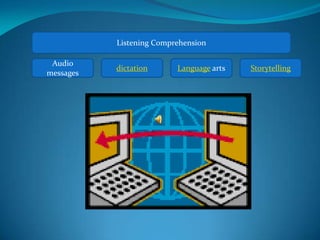Listening Comprehension
Audio
messages

dictation

Language arts

Storytelling

 
