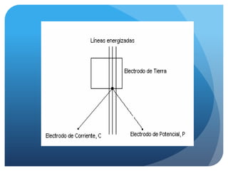 corriente unos 90° como se muestra en la Figura 11:

Figura 11: Electrodos de corriente y Potencial a 90° [3]

 