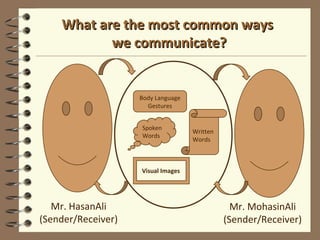 What are the most common ways
we communicate?
Body Language
Gestures
Spoken
Words
Written
Words
Visual Images
Mr. HasanAli
(Sender/Receiver)
Mr. MohasinAli
(Sender/Receiver)