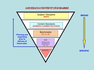 LOUISIANA CONTENT STANDARDS
Subject / Discipline
(MATH)

BROAD

Content Standards
(NUMBERS & NUMBER RELATIONS)

Benchmarks
Planning and
organizing
prior to
delivery of
lesson plan.

(N–5–E)

GLE

(Grade Level
Expectations)
(K–4)
ACTIVITY

SPECIFIC

 