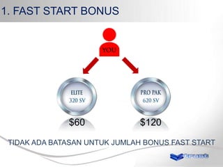 1. FAST START BONUS

$60

$120

TIDAK ADA BATASAN UNTUK JUMLAH BONUS FAST START

 