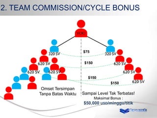2. TEAM COMMISSION/CYCLE BONUS

$75
$150

$150
$150

Omset Tersimpan
Tanpa Batas Waktu

Sampai Level Tak Terbatas!
Maksimal Bonus :

$50,000 USD/minggu/titik

 