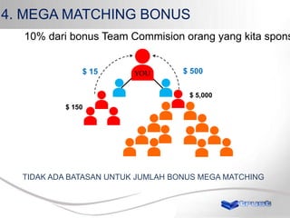 4. MEGA MATCHING BONUS

10% dari bonus Team Commision orang yang kita spons
$ 15

$ 500
$ 5,000

$ 150

TIDAK ADA BATASAN UNTUK JUMLAH BONUS MEGA MATCHING

 