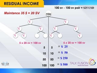 RESIDUAL INCOME
100 sv - 100 sv pair = $25 USD

Maintance 35 $ = 20 SV

YOU

√
√

√
√

√
√

√

√

√

√
5 x 20 sv = 100 sv

5 x 20 sv = 100 sv

5

5

= $ 25

10

10

= $ 50

50

50

= $ 250

100

100

= $ 500

 