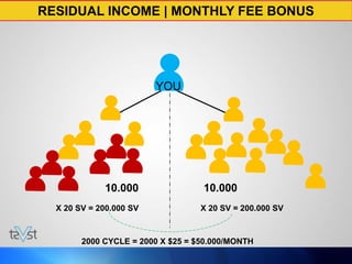 RESIDUAL INCOME | MONTHLY FEE BONUS

YOU

10.000
X 20 SV = 200.000 SV

10.000
X 20 SV = 200.000 SV

2000 CYCLE = 2000 X $25 = $50.000/MONTH

 