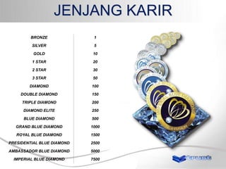 JENJANG KARIR
RANK

WEEKLY CYCLE

BRONZE

1

SILVER

5

GOLD

10

1 STAR

20

2 STAR

30

3 STAR

50

DIAMOND

100

DOUBLE DIAMOND

150

TRIPLE DIAMOND

200

DIAMOND ELITE

250

BLUE DIAMOND

500

GRAND BLUE DIAMOND

1000

ROYAL BLUE DIAMOND

1500

PRESIDENTIAL BLUE DIAMOND

2500

AMBASSADOR BLUE DIAMOND

5000

IMPERIAL BLUE DIAMOND

7500

 