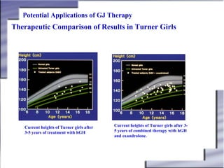 Potential Applications of GJ Therapy

Therapeutic Comparison of Results in Turner Girls

Current heights of Turner girls after
3-5 years of treatment with hGH

Current heights of Turner girls after 35 years of combined therapy with hGH
and oxandrolone.

 