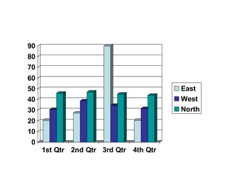 90
80
70
60
50

East
West
North

40
30
20
10
0

1st Qtr 2nd Qtr 3rd Qtr 4th Qtr

 