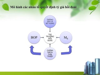 Mô hình các nhân tố quyết định tỷ giá hối đoái
THỊ
TRƯỜNG
HỐI
ĐOÁI
THÔNG
TIN VÀ
KỲ VỌNG
MS
CHÍNH
SÁCH
CAN
THIỆP
BOP
 