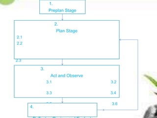 1.
Preplan Stage
2.
Plan Stage
2.1
2.2
2.3
3.
Act and Observe
3.1 3.2
3.3 3.4
3.5 3.6
4.
 