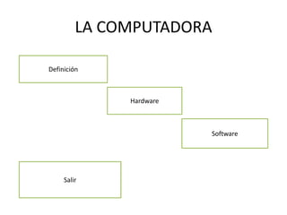 LA COMPUTADORA
Definición
Hardware
Software
Salir
 