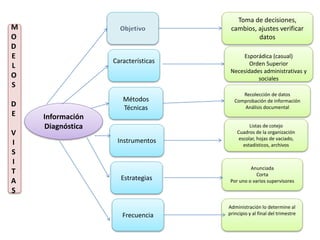 Información
Diagnóstica
Características
Métodos
Técnicas
Estrategias
Frecuencia
Instrumentos
Toma de decisiones,
cambios, ajustes verificar
datos
Planificada
Esporádica (casual)
Orden Superior
Necesidades administrativas y
sociales
Recolección de datos
Comprobación de información
Análisis documental
Listas de cotejo
Cuadros de la organización
escolar, hojas de vaciado,
estadísticos, archivos
Anunciada
Corta
Por uno o varios supervisores
Administración lo determine al
principio y al final del trimestre
M
O
D
E
L
O
S
D
E
V
I
S
I
T
A
S
 
