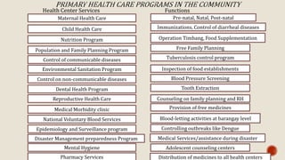 Maternal Health Care
Child Health Care
Nutrition Program
Population and Family Planning Program
Control of communicable diseases
Environmental Sanitation Program
Control on non-communicable diseases
Dental Health Program
Reproductive Health Care
Medical Morbidity clinic
National Voluntary Blood Services
Epidemiology and Surveillance program
Disaster Management preparedness Program
Mental Hygiene
Pharmacy Services
Pre-natal, Natal, Post-natal
Immunizations, Control of diarrheal diseases
Operation Timbang, Food Supplementation
Free Family Planning
Tuberculosis control program
Inspection of food establishments
Blood Pressure Screening
Tooth Extraction
Counseling on family planning and RH
Provision of free medicines
Blood-letting activities at barangay level
Controlling outbreaks like Dengue
Medical Services/assistance during disaster
Adolescent counseling centers
Distribution of medicines to all health centers
Health Center Services Functions
 