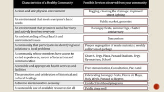 Characteristics of a Healthy Community Possible Services observed from your community
A clean and safe physical environment
An environment that meets everyone’s basic
needs
An environment that promotes social harmony
and actively involves everyone
An understanding of local health and
environment issues
A community that participates in identifying local
solutions to local problems
A community whose members have access to
varied experiences, means of interaction and
communication
Accessible and appropriate health services and
facilities
The promotion and celebration of historical and
cultural heritage
A diverse and innovative economy
A sustainable use of available resources for all
Fogging, cleaning the drainage, improved
street lighting
Public market, groceries
Barangay fiesta, summer liga, charter
anniversary
Symposium
Proper segregation of waste materials, weekly
collection of garbage
Church, Brgy. Plaza, Panaad Stadium, Brgy.
Gymnasium, School
Free immunization, Consultation, Pre-natal
Celebrating barangay fiesta, Flores de Mayo,
Holy Week, Panaad sa Negros
Conduct livelihood programs
Public deep well
 