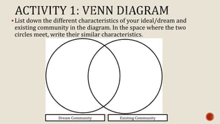 List down the different characteristics of your ideal/dream and
existing community in the diagram. In the space where the two
circles meet, write their similar characteristics.
Dream Community Existing Community
 
