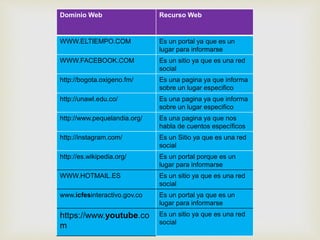 Dominio Web Recurso Web
WWW.ELTIEMPO.COM Es un portal ya que es un
lugar para informarse
WWW.FACEBOOK.COM Es un sitio ya que es una red
social
http://bogota.oxigeno.fm/ Es una pagina ya que informa
sobre un lugar especifico
http://unawl.edu.co/ Es una pagina ya que informa
sobre un lugar especifico
http://www.pequelandia.org/ Es una pagina ya que nos
habla de cuentos específicos
http://instagram.com/ Es un Sitio ya que es una red
social
http://es.wikipedia.org/ Es un portal porque es un
lugar para informarse
WWW.HOTMAIL.ES Es un sitio ya que es una red
social
www.icfesinteractivo.gov.co Es un portal ya que es un
lugar para informarse
https://www.youtube.co
m
Es un sitio ya que es una red
social
 