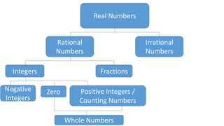 Real Numbers
Rational
Numbers
Irrational
Numbers
Integers Fractions
Negative
Integers
Zero Positive Integers /
Counting Numbers
Whole Numbers
