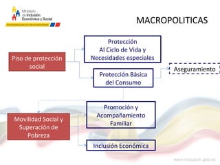 MACROPOLITICAS
Piso de protección
social
Protección
Al Ciclo de Vida y
Necesidades especiales
Protección Básica
del Consumo
Aseguramiento
Movilidad Social y
Superación de
Pobreza
Promoción y
Acompañamiento
Familiar
Inclusión Económica
 
