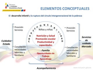 El desarrollo infantil y la ruptura del círculo intergeneracional de la pobreza
Niños y niñas
Nutrición y Salud
Promoción escolar
Productividad y
capacidades
Familia
Oportunidades de
Trabajo
Aprendizaje
Servicios
de
cuidado
Mercado
Acompañamiento
• Provisión
Servicios
• Conciliación
necesidades
laborales y
familiares
• Provisión
Servicios
• Conciliación
necesidades
laborales y
familiares
C
O
E
S
N A
B
R
R
P
O S
I
L
I
D
A
D
ELEMENTOS CONCEPTUALES
Cuidados
Estado
 