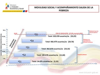 MOVILIDAD SOCIAL Y ACOMPAÑAMIENTO SALIDA DE LA
POBREZA
•S22
•S11 Total: 34.876 usuarios/as (2,22)
MOVILIDAD
ASCENDENTE
•S33
•S44
•S55
Total: 181.678 usuarios/as (11,60)
Total: 466.479 usuarios/as (29,70)
Total: 362.670 usuarios/as (23,16)
Total: 520.239 usuarios/as (33,22)
LÍNEA DE GRADUACIÓN (137.MIL usuarios/as BDH)
Extrema pobreza
Población con
capacidades de
inclusión económica
0
7,32_
14,64_
21.96_
29,28_
36.6_
INDICEDEPOBREZAREGISTROSOCIAL
Población fuera de
Línea de pobreza
32,25
 