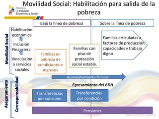 Transferencias
por consumo
Pensiones
Familias en
pobreza de
condiciones e
ingresos
Familias con
piso de
protección
social estable.
Bajo la línea de pobreza Sobre la línea de pobreza
Vinculación
a servicios
sociales
AseguramientoAseguramiento
Inclusión
Financiera
Habilitación
económica
MovilidadSocialMovilidadSocial
Familias articuladas a
factores de producción,
capacidades y trabajo
digno
CorresponsabilidadCorresponsabilidad
Movilidad Social: Habilitación para salida de la
pobreza
Egresamiento del BDH
Transferencias
por condición
Acompañamiento familiar
 