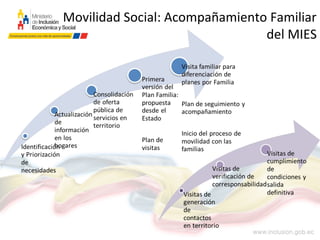 Movilidad Social: Acompañamiento Familiar
del MIES
 