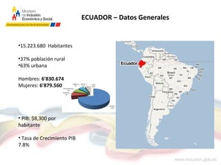 •15.223.680 Habitantes
•37% población rural
•63% urbana
Hombres: 6'830.674
Mujeres: 6'879.560
• PIB: $8,300 por
habitante
• Tasa de Crecimiento PIB
7.8%
ECUADOR – Datos Generales
 