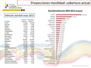 Proyecciones movilidad: cobertura actual
Provincia
Extrema
pobreza
No extrema
pobreza
AZUAY 21.090 20.748
BOLIVAR 19.314 3.995
CAÑAR 11.613 6.689
CARCHI 3.706 8.673
COTOPAXI 32.210 10.408
CHIMBORAZO 34.035 9.210
EL ORO 7.443 28.150
ESMERALDAS 31.112 25.263
ORELLANA 10.063 4.849
GALAPAGOS 157 75
GUAYAS 100.042 150.944
IMBABURA 11.819 18.431
LOJA 32.510 5.879
LOS RIOS 57.132 32.934
MANABI 78.460 75.667
MORONA SANTIAGO 10.239 4.933
NAPO 7.656 3.689
PASTAZA 4.258 2.052
PICHINCHA 36.858 17.760
SANTA ELENA 15.677 15.181
SANTO DOMINGO 8.402 20.631
SUCUMBIOS 12.391 5.970
TUNGURAHUA 24.855 9.470
ZAMORA CHINCHIPE 6.381 3.075
ZONA NO DELIMITADA 3.114 1.548
Población atendida mayo 2013
 
