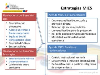 Estrategias MIES
Plan Nacional del Buen Vivir:
Ejes
• Erradicación de Pobreza
• Desarrollo Infantil
• Cambio de la Matriz
productiva
• Diversificación
productiva
• Acceso universal a
Bienes superiores
• Equidad Social
• Participación social
• Diversidad Cultural
• Sustentabilidad Agenda MIES: Cambios y
reorientaciones
• Des mercantilización, rectoría y
provisión directa
• Relación eje social-económico
• Universalización: piso de protección
• Rol de la población: Corresponsabilidad
• Movilidad: continuidad social-
económica
• Cambio institucional, rectoría
• De asistencia a inclusión con movilidad
• De transferencias a políticas integradas
de aseguramiento
Agenda MIES: ejes conceptuales
Plan Nacional del Buen Vivir:
Estrategias
 