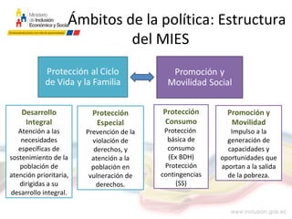 Ámbitos de la política: Estructura
del MIES
Protección
Especial
Prevención de la
violación de
derechos, y
atención a la
población en
vulneración de
derechos.
Desarrollo
Integral
Atención a las
necesidades
específicas de
sostenimiento de la
población de
atención prioritaria,
dirigidas a su
desarrollo integral.
Protección
Consumo
Protección
básica de
consumo
(Ex BDH)
Protección
contingencias
(SS)
Promoción y
Movilidad
Impulso a la
generación de
capacidades y
oportunidades que
aportan a la salida
de la pobreza.
 