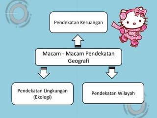 Macam - Macam Pendekatan
Geografi
Pendekatan Keruangan
Pendekatan Lingkungan
(Ekologi)
Pendekatan Wilayah
 