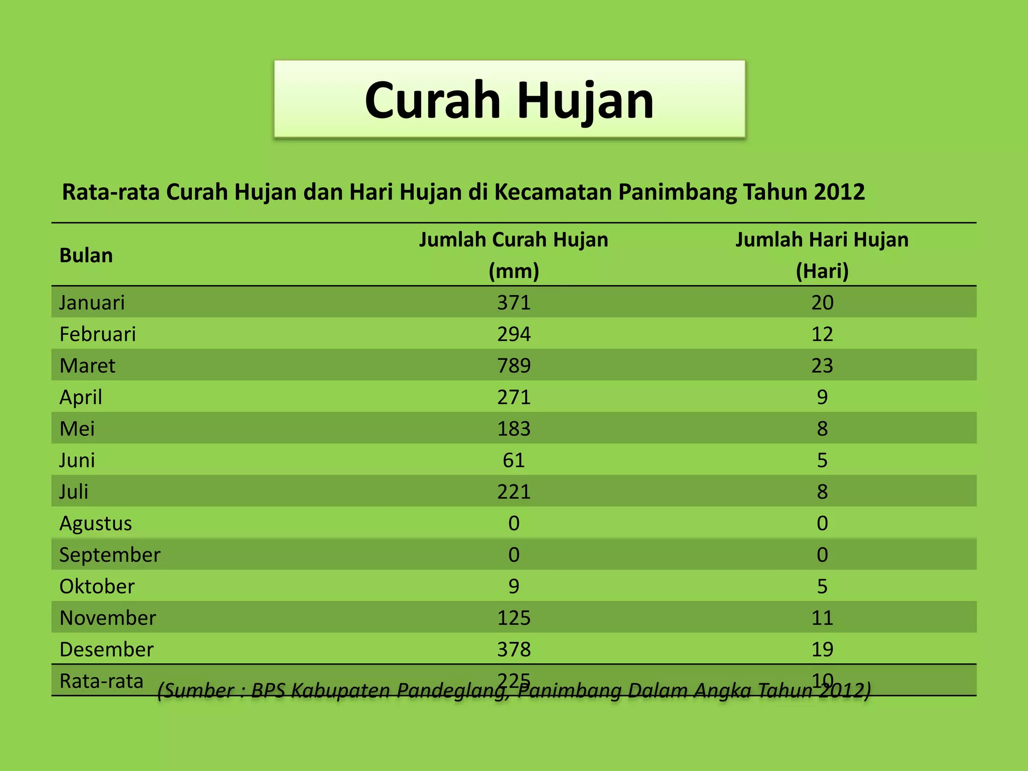 Curah Hujan 
Rata-rata Curah Hujan dan Hari Hujan di Kecamatan Panimbang Tahun 2012 
Bulan 
Jumlah Curah Hujan 
(mm) 
Jumlah Hari Hujan 
(Hari) 
Januari 371 20 
Februari 294 12 
Maret 789 23 
April 271 9 
Mei 183 8 
Juni 61 5 
Juli 221 8 
Agustus 0 0 
September 0 0 
Oktober 9 5 
November 125 11 
Desember 378 19 
Rata-rata 225 10 
(Sumber : BPS Kabupaten Pandeglang, Panimbang Dalam Angka Tahun 2012) 
 