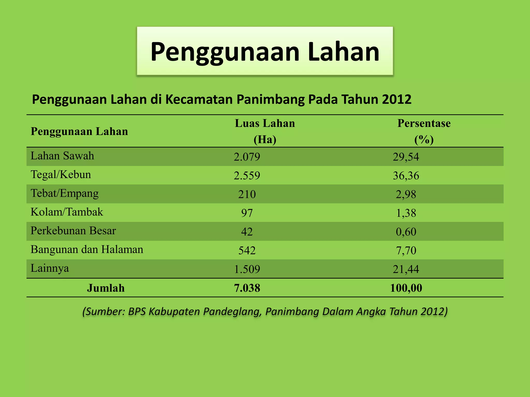 Penggunaan Lahan 
Penggunaan Lahan di Kecamatan Panimbang Pada Tahun 2012 
Penggunaan Lahan 
Luas Lahan 
(Ha) 
Persentase 
(%) 
Lahan Sawah 2.079 29,54 
Tegal/Kebun 2.559 36,36 
Tebat/Empang 210 2,98 
Kolam/Tambak 97 1,38 
Perkebunan Besar 42 0,60 
Bangunan dan Halaman 542 7,70 
Lainnya 1.509 21,44 
Jumlah 7.038 100,00 
(Sumber: BPS Kabupaten Pandeglang, Panimbang Dalam Angka Tahun 2012) 
 