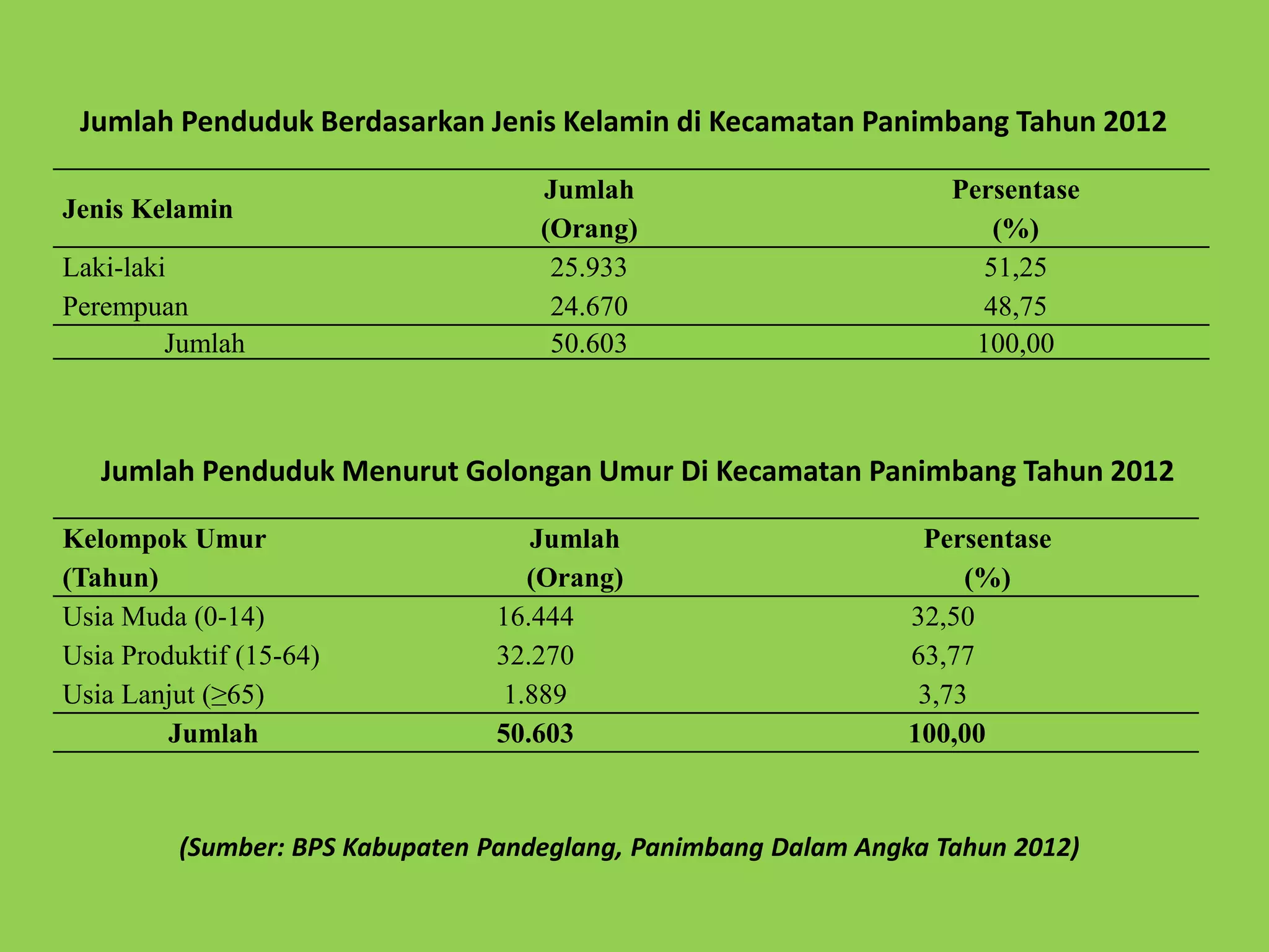 Jumlah Penduduk Berdasarkan Jenis Kelamin di Kecamatan Panimbang Tahun 2012 
Jenis Kelamin 
Jumlah 
(Orang) 
Persentase 
(%) 
Laki-laki 25.933 51,25 
Perempuan 24.670 48,75 
Jumlah 50.603 100,00 
Jumlah Penduduk Menurut Golongan Umur Di Kecamatan Panimbang Tahun 2012 
Kelompok Umur 
(Tahun) 
Jumlah 
(Orang) 
Persentase 
(%) 
Usia Muda (0-14) 16.444 32,50 
Usia Produktif (15-64) 32.270 63,77 
Usia Lanjut (≥65) 1.889 3,73 
Jumlah 50.603 100,00 
(Sumber: BPS Kabupaten Pandeglang, Panimbang Dalam Angka Tahun 2012) 
 