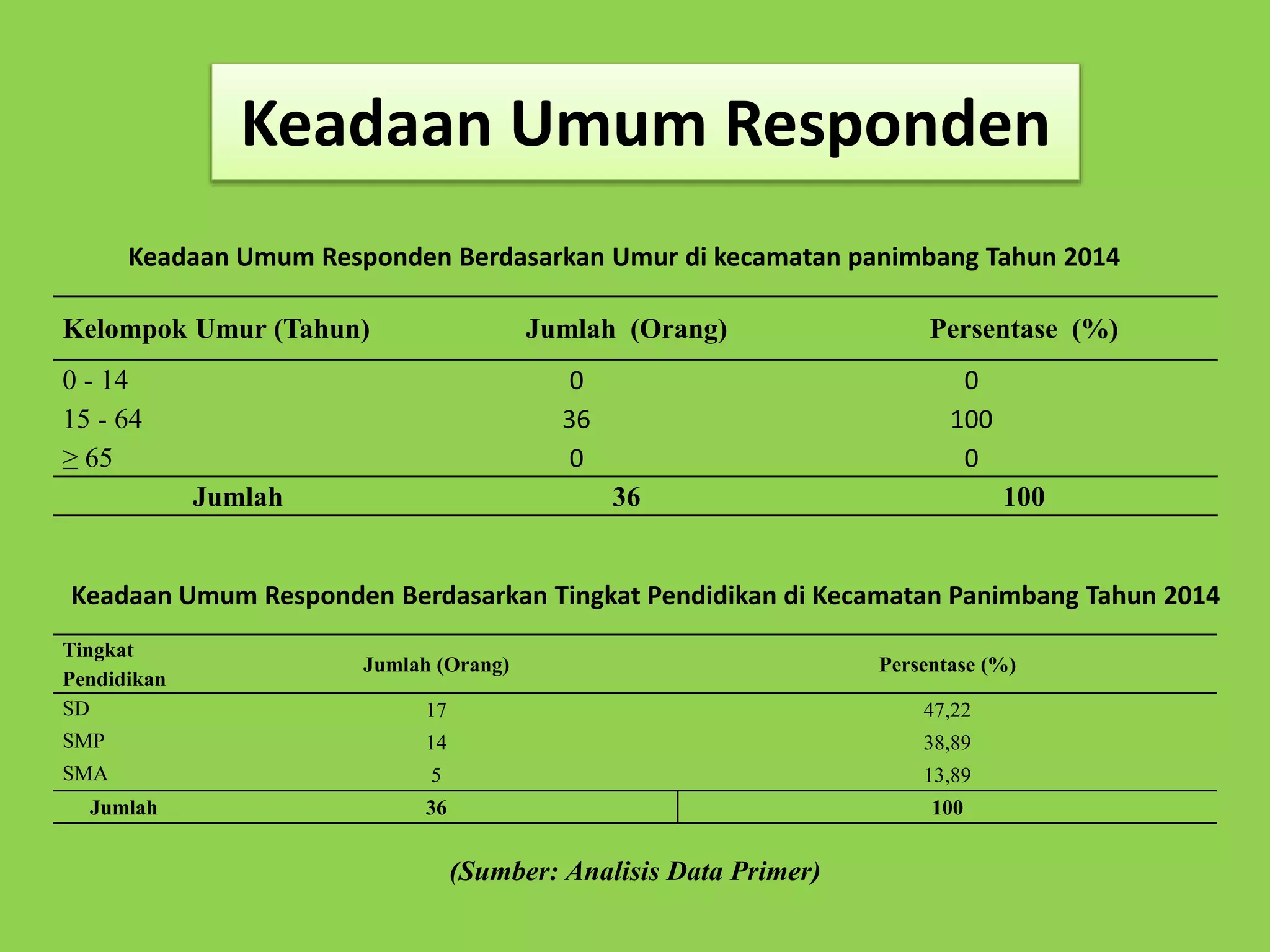 Keadaan Umum Responden 
Keadaan Umum Responden Berdasarkan Umur di kecamatan panimbang Tahun 2014 
Kelompok Umur (Tahun) Jumlah (Orang) Persentase (%) 
0 - 14 0 0 
15 - 64 36 100 
≥ 65 0 0 
Jumlah 36 100 
Keadaan Umum Responden Berdasarkan Tingkat Pendidikan di Kecamatan Panimbang Tahun 2014 
Tingkat 
Pendidikan 
Jumlah (Orang) Persentase (%) 
SD 17 47,22 
SMP 14 38,89 
SMA 5 13,89 
Jumlah 36 100 
(Sumber: Analisis Data Primer) 
 