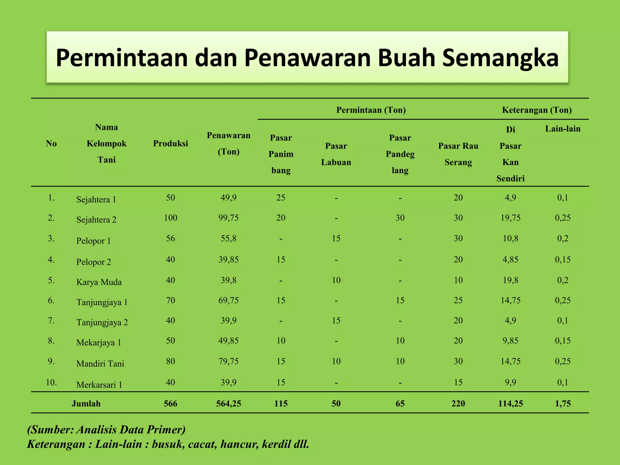 Permintaan dan Penawaran Buah Semangka 
No 
Nama 
Kelompok 
Tani 
Produksi 
Penawaran 
(Ton) 
(Sumber: Analisis Data Primer) 
Keterangan : Lain-lain : busuk, cacat, hancur, kerdil dll. 
Permintaan (Ton) Keterangan (Ton) 
Pasar 
Panim 
bang 
Pasar 
Labuan 
Pasar 
Pandeg 
lang 
Pasar Rau 
Serang 
Di 
Pasar 
Kan 
Sendiri 
Lain-lain 
1. Sejahtera 1 50 49,9 25 - - 20 4,9 0,1 
2. Sejahtera 2 100 99,75 20 - 30 30 19,75 0,25 
3. Pelopor 1 56 55,8 - 15 - 30 10,8 0,2 
4. Pelopor 2 40 39,85 15 - - 20 4,85 0,15 
5. Karya Muda 40 39,8 - 10 - 10 19,8 0,2 
6. Tanjungjaya 1 70 69,75 15 - 15 25 14,75 0,25 
7. Tanjungjaya 2 40 39,9 - 15 - 20 4,9 0,1 
8. Mekarjaya 1 50 49,85 10 - 10 20 9,85 0,15 
9. Mandiri Tani 80 79,75 15 10 10 30 14,75 0,25 
10. Merkarsari 1 40 39,9 15 - - 15 9,9 0,1 
Jumlah 566 564,25 115 50 65 220 114,25 1,75 
 