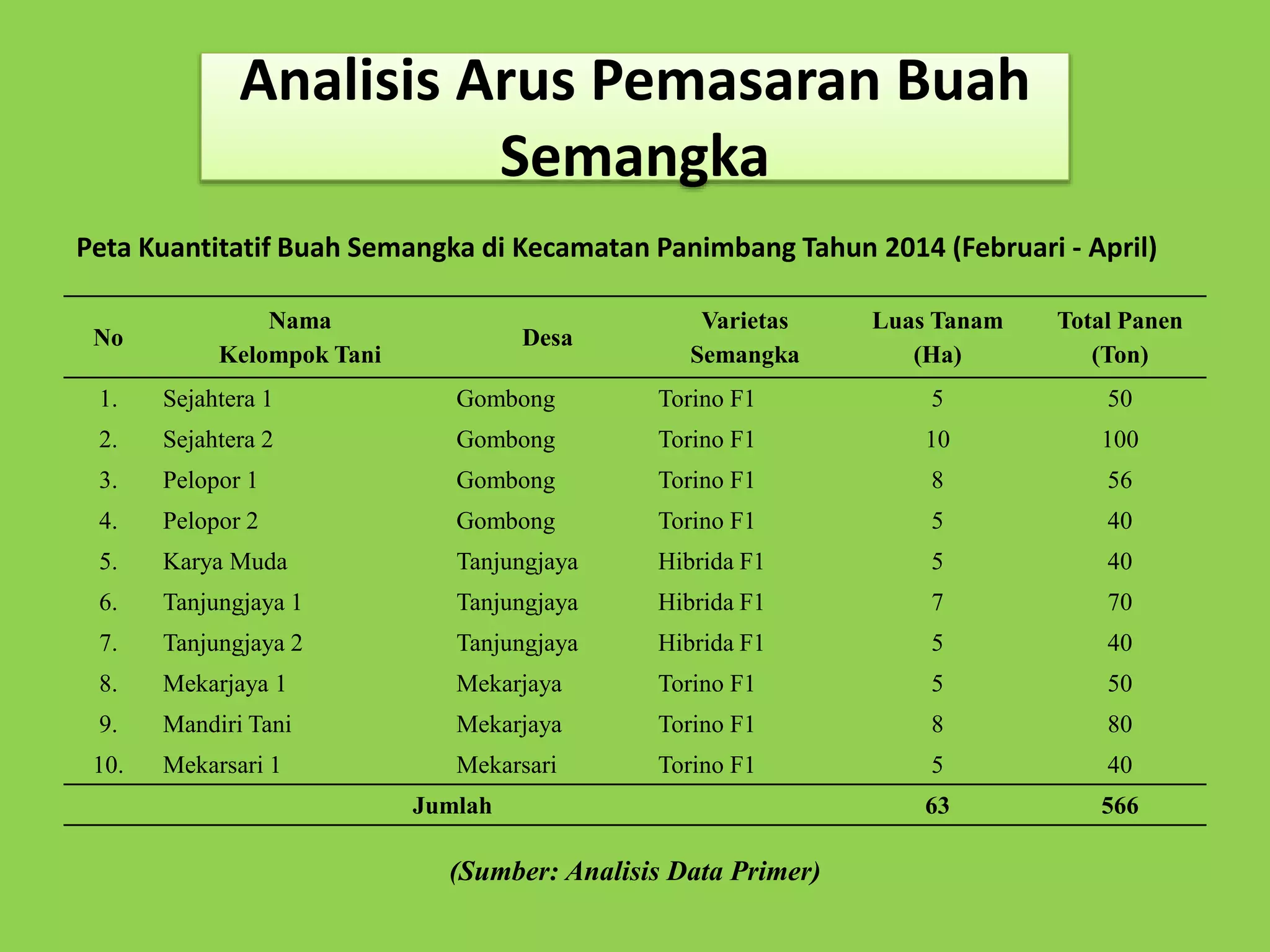 Analisis Arus Pemasaran Buah 
Semangka 
Peta Kuantitatif Buah Semangka di Kecamatan Panimbang Tahun 2014 (Februari - April) 
No 
Nama 
Kelompok Tani 
Desa 
Varietas 
Semangka 
Luas Tanam 
(Ha) 
Total Panen 
(Ton) 
1. Sejahtera 1 Gombong Torino F1 5 50 
2. Sejahtera 2 Gombong Torino F1 10 100 
3. Pelopor 1 Gombong Torino F1 8 56 
4. Pelopor 2 Gombong Torino F1 5 40 
5. Karya Muda Tanjungjaya Hibrida F1 5 40 
6. Tanjungjaya 1 Tanjungjaya Hibrida F1 7 70 
7. Tanjungjaya 2 Tanjungjaya Hibrida F1 5 40 
8. Mekarjaya 1 Mekarjaya Torino F1 5 50 
9. Mandiri Tani Mekarjaya Torino F1 8 80 
10. Mekarsari 1 Mekarsari Torino F1 5 40 
Jumlah 63 566 
(Sumber: Analisis Data Primer) 
 