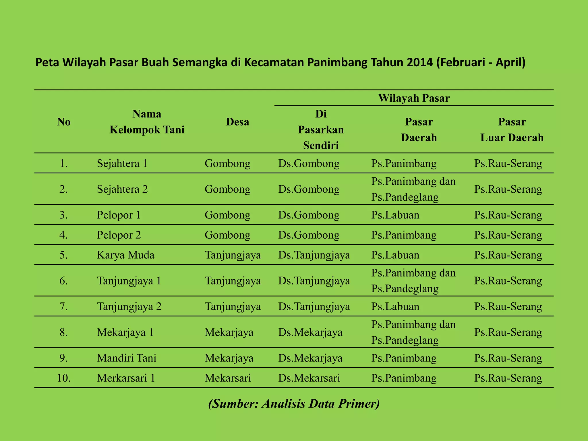 PetaWilayah Pasar Buah Semangka di Kecamatan Panimbang Tahun 2014 (Februari - April) 
No 
Nama 
Kelompok Tani 
Desa 
Wilayah Pasar 
Di 
Pasarkan 
Sendiri 
Pasar 
Daerah 
Pasar 
Luar Daerah 
1. Sejahtera 1 Gombong Ds.Gombong Ps.Panimbang Ps.Rau-Serang 
2. Sejahtera 2 Gombong Ds.Gombong 
Ps.Panimbang dan 
Ps.Pandeglang 
Ps.Rau-Serang 
3. Pelopor 1 Gombong Ds.Gombong Ps.Labuan Ps.Rau-Serang 
4. Pelopor 2 Gombong Ds.Gombong Ps.Panimbang Ps.Rau-Serang 
5. Karya Muda Tanjungjaya Ds.Tanjungjaya Ps.Labuan Ps.Rau-Serang 
6. Tanjungjaya 1 Tanjungjaya Ds.Tanjungjaya 
Ps.Panimbang dan 
Ps.Pandeglang 
Ps.Rau-Serang 
7. Tanjungjaya 2 Tanjungjaya Ds.Tanjungjaya Ps.Labuan Ps.Rau-Serang 
8. Mekarjaya 1 Mekarjaya Ds.Mekarjaya 
Ps.Panimbang dan 
Ps.Pandeglang 
Ps.Rau-Serang 
9. Mandiri Tani Mekarjaya Ds.Mekarjaya Ps.Panimbang Ps.Rau-Serang 
10. Merkarsari 1 Mekarsari Ds.Mekarsari Ps.Panimbang Ps.Rau-Serang 
(Sumber: Analisis Data Primer) 
 