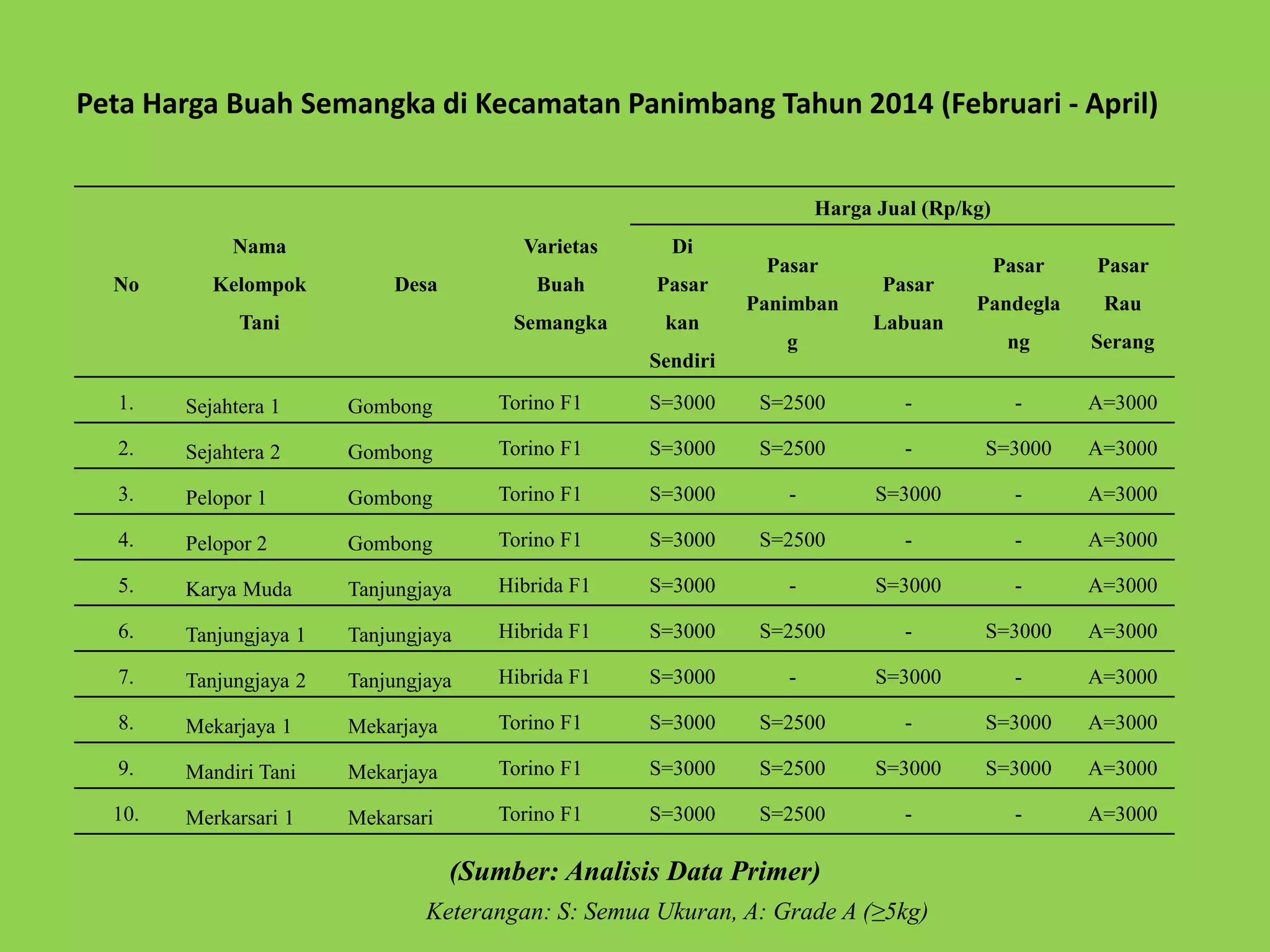 Peta Harga Buah Semangka di Kecamatan Panimbang Tahun 2014 (Februari - April) 
No 
Nama 
Kelompok 
Tani 
Desa 
Varietas 
Buah 
Semangka 
Harga Jual (Rp/kg) 
Di 
Pasar 
kan 
Sendiri 
Pasar 
Panimban 
g 
Pasar 
Labuan 
Pasar 
Pandegla 
ng 
Pasar 
Rau 
Serang 
1. Sejahtera 1 Gombong Torino F1 S=3000 S=2500 - - A=3000 
2. Sejahtera 2 Gombong Torino F1 S=3000 S=2500 - S=3000 A=3000 
3. Pelopor 1 Gombong Torino F1 S=3000 - S=3000 - A=3000 
4. Pelopor 2 Gombong Torino F1 S=3000 S=2500 - - A=3000 
5. Karya Muda Tanjungjaya Hibrida F1 S=3000 - S=3000 - A=3000 
6. Tanjungjaya 1 Tanjungjaya Hibrida F1 S=3000 S=2500 - S=3000 A=3000 
7. Tanjungjaya 2 Tanjungjaya Hibrida F1 S=3000 - S=3000 - A=3000 
8. Mekarjaya 1 Mekarjaya Torino F1 S=3000 S=2500 - S=3000 A=3000 
9. Mandiri Tani Mekarjaya Torino F1 S=3000 S=2500 S=3000 S=3000 A=3000 
10. Merkarsari 1 Mekarsari Torino F1 S=3000 S=2500 - - A=3000 
(Sumber: Analisis Data Primer) 
Keterangan: S: Semua Ukuran, A: Grade A (≥5kg) 
 