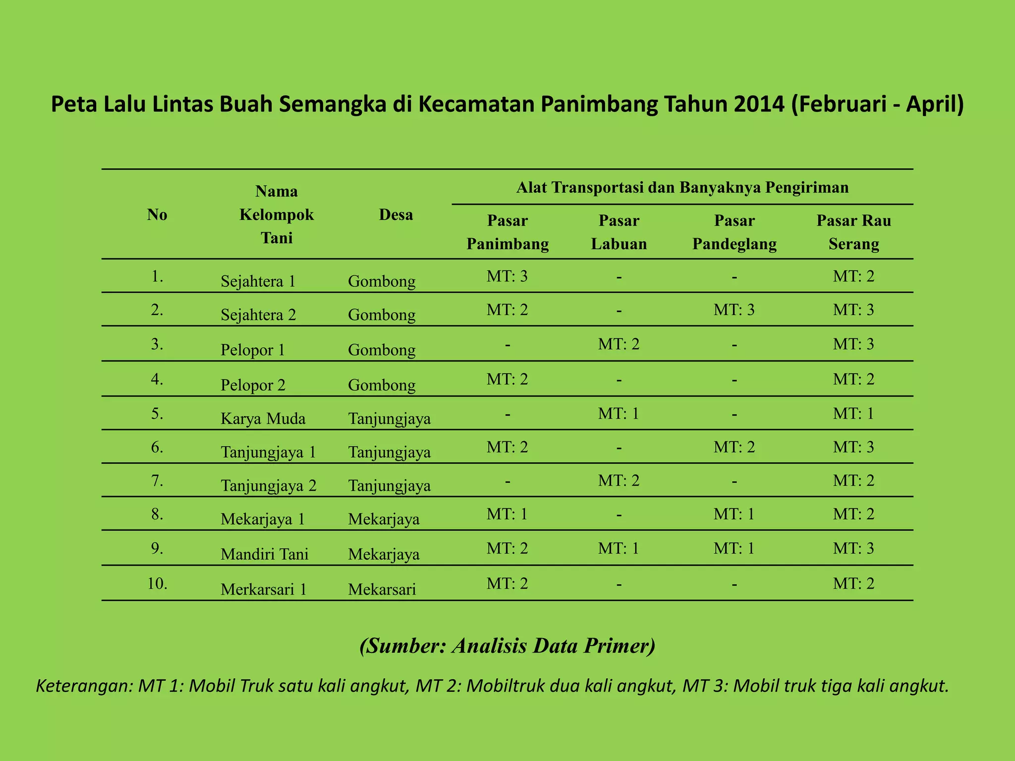 Peta Lalu Lintas Buah Semangka di Kecamatan Panimbang Tahun 2014 (Februari - April) 
No 
Nama 
Kelompok 
Tani 
Desa 
Alat Transportasi dan Banyaknya Pengiriman 
Pasar 
Panimbang 
Pasar 
Labuan 
Pasar 
Pandeglang 
Pasar Rau 
Serang 
1. Sejahtera 1 Gombong MT: 3 - - MT: 2 
2. Sejahtera 2 Gombong MT: 2 - MT: 3 MT: 3 
3. Pelopor 1 Gombong - MT: 2 - MT: 3 
4. Pelopor 2 Gombong MT: 2 - - MT: 2 
5. Karya Muda Tanjungjaya - MT: 1 - MT: 1 
6. Tanjungjaya 1 Tanjungjaya MT: 2 - MT: 2 MT: 3 
7. Tanjungjaya 2 Tanjungjaya - MT: 2 - MT: 2 
8. Mekarjaya 1 Mekarjaya MT: 1 - MT: 1 MT: 2 
9. Mandiri Tani Mekarjaya MT: 2 MT: 1 MT: 1 MT: 3 
10. Merkarsari 1 Mekarsari MT: 2 - - MT: 2 
(Sumber: Analisis Data Primer) 
Keterangan: MT 1: Mobil Truk satu kali angkut, MT 2: Mobiltruk dua kali angkut, MT 3: Mobil truk tiga kali angkut. 
 