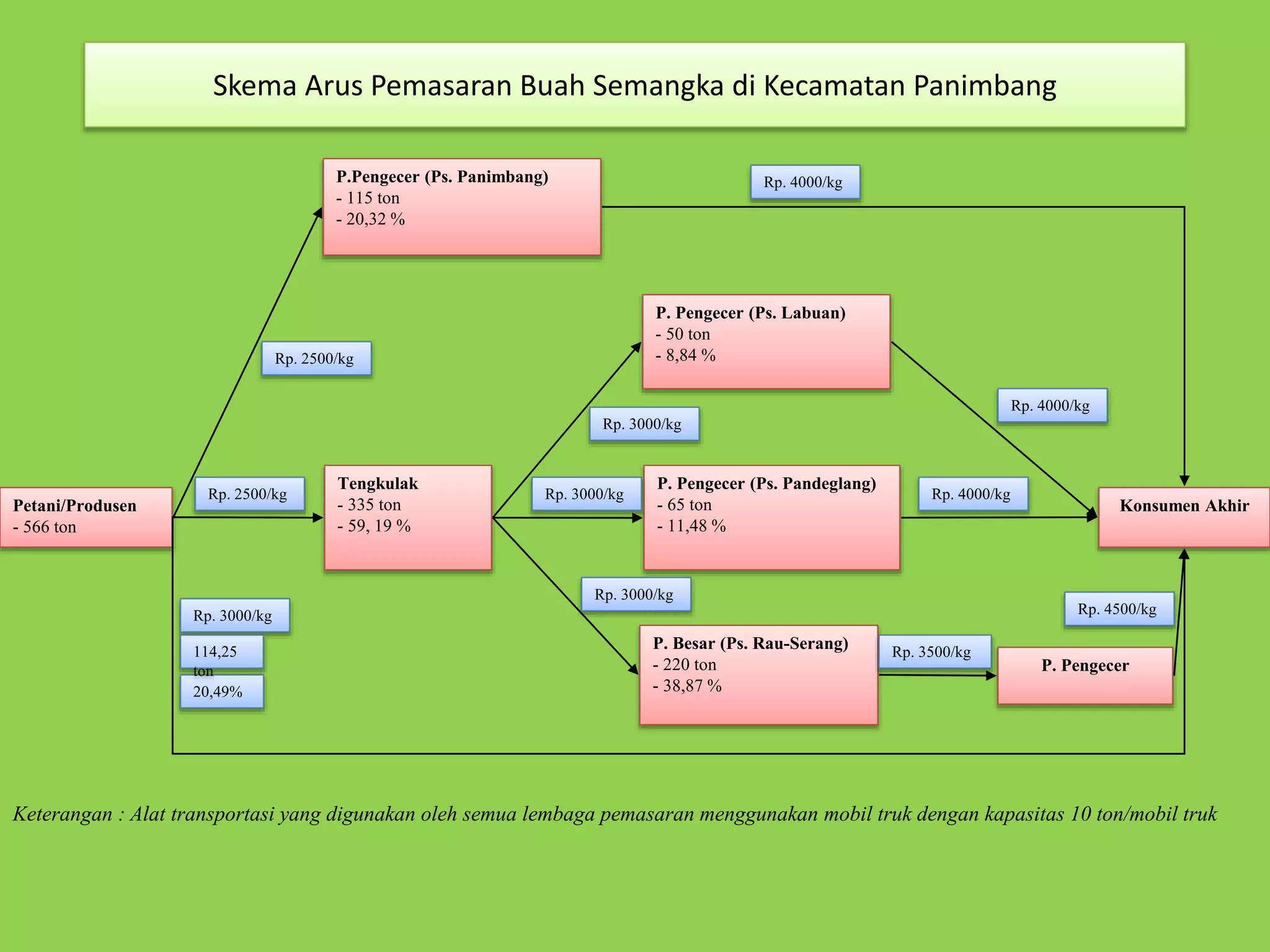 Skema Arus Pemasaran Buah Semangka di Kecamatan Panimbang 
Petani/Produsen 
- 566 ton 
Rp. 4000/kg 
P. Pengecer (Ps. Labuan) 
- 50 ton 
- 8,84 % 
Rp. 3000/kg 
P. Pengecer (Ps. Pandeglang) 
- 65 ton 
- 11,48 % 
Rp. 3000/kg 
Rp. 3000/kg Rp. 4500/kg 
P. Besar (Ps. Rau-Serang) 
- 220 ton 
- 38,87 % 
P.Pengecer (Ps. Panimbang) 
- 115 ton 
- 20,32 % 
Rp. 2500/kg 
Tengkulak 
- 335 ton 
- 59, 19 % 
Konsumen Akhir 
Rp. 4000/kg 
P. Pengecer 
Rp. 2500/kg 
Rp. 3000/kg 
Rp. 4000/kg 
Rp. 3500/kg 
114,25 
ton 
20,49% 
Keterangan : Alat transportasi yang digunakan oleh semua lembaga pemasaran menggunakan mobil truk dengan kapasitas 10 ton/mobil truk 
 