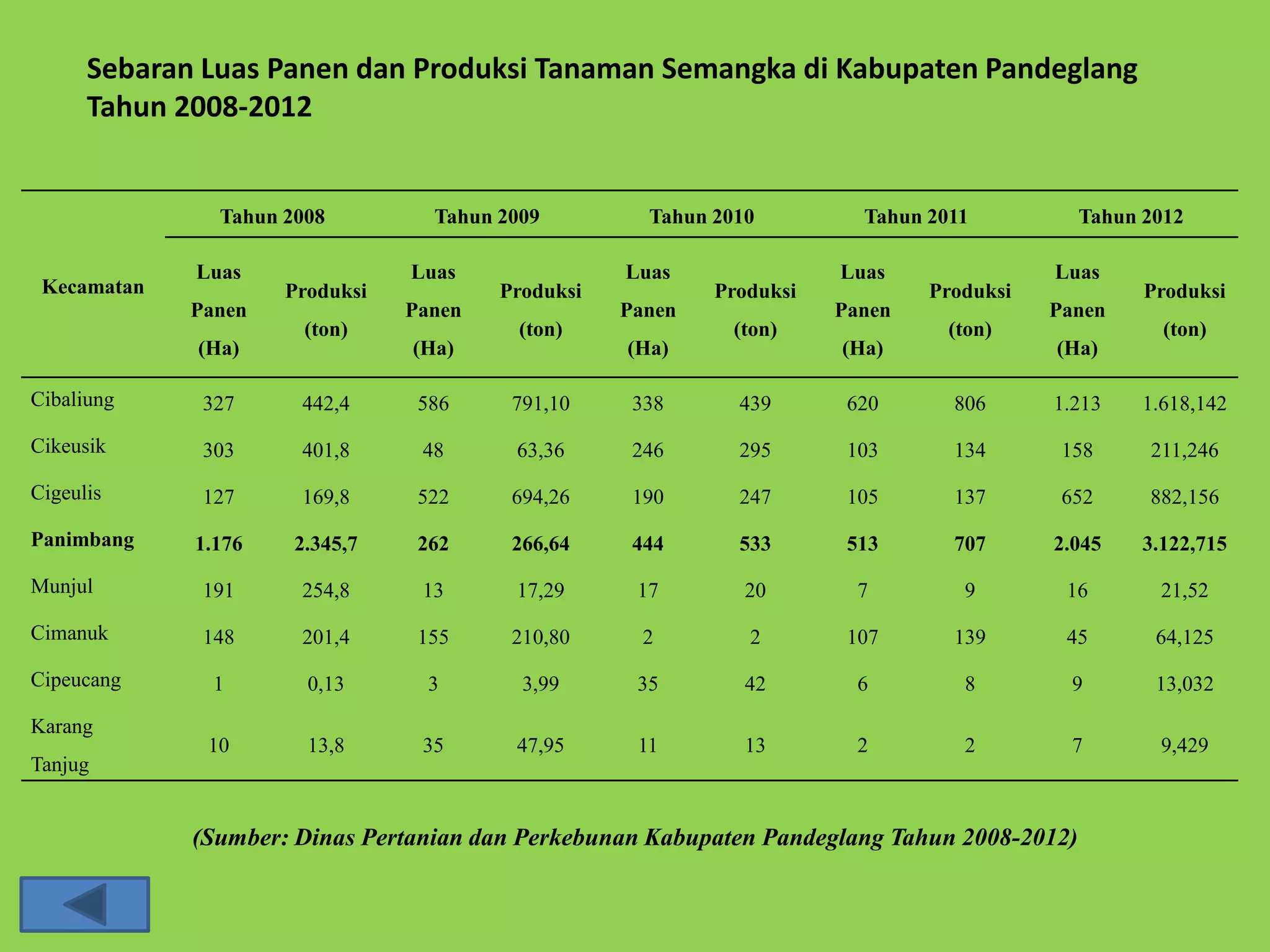Sebaran Luas Panen dan Produksi Tanaman Semangka di Kabupaten Pandeglang 
Tahun 2008-2012 
Kecamatan 
Tahun 2008 Tahun 2009 Tahun 2010 Tahun 2011 Tahun 2012 
Luas 
Panen 
(Ha) 
Produksi 
(ton) 
Luas 
Panen 
(Ha) 
Produksi 
(ton) 
Luas 
Panen 
(Ha) 
Produksi 
(ton) 
Luas 
Panen 
(Ha) 
Produksi 
(ton) 
Luas 
Panen 
(Ha) 
Produksi 
(ton) 
Cibaliung 327 442,4 586 791,10 338 439 620 806 1.213 1.618,142 
Cikeusik 303 401,8 48 63,36 246 295 103 134 158 211,246 
Cigeulis 127 169,8 522 694,26 190 247 105 137 652 882,156 
Panimbang 1.176 2.345,7 262 266,64 444 533 513 707 2.045 3.122,715 
Munjul 191 254,8 13 17,29 17 20 7 9 16 21,52 
Cimanuk 148 201,4 155 210,80 2 2 107 139 45 64,125 
Cipeucang 1 0,13 3 3,99 35 42 6 8 9 13,032 
Karang 
Tanjug 
10 13,8 35 47,95 11 13 2 2 7 9,429 
(Sumber: Dinas Pertanian dan Perkebunan Kabupaten Pandeglang Tahun 2008-2012) 
 