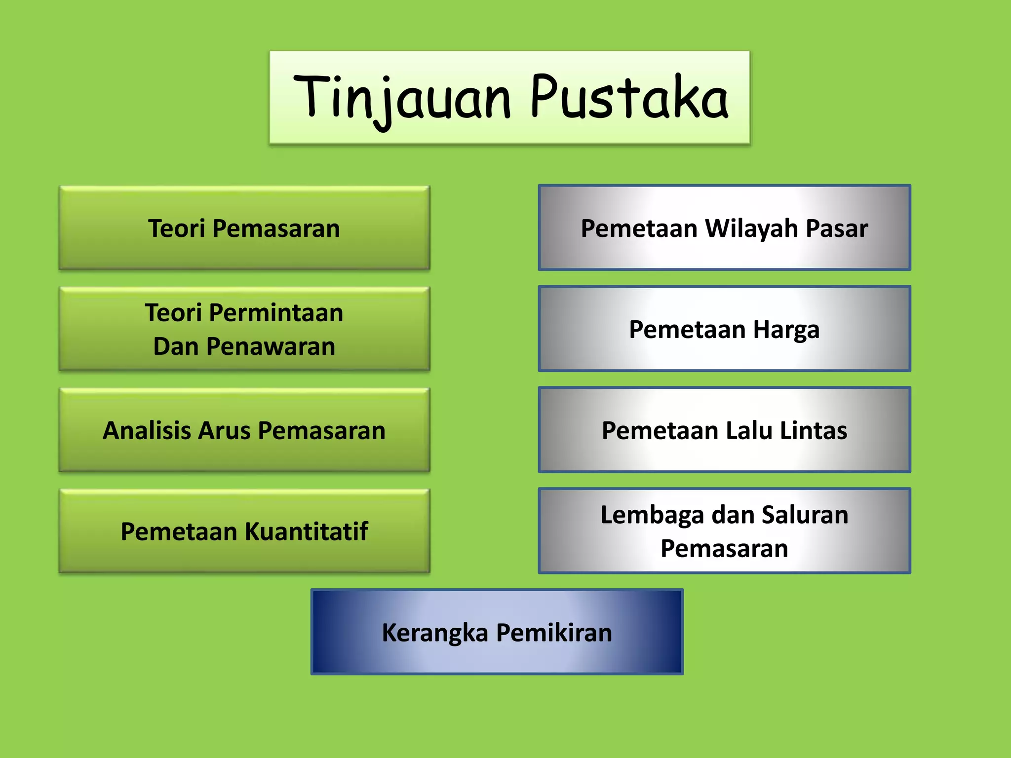 Tinjauan Pustaka 
Teori Pemasaran 
Teori Permintaan 
Dan Penawaran 
Analisis Arus Pemasaran 
Pemetaan Wilayah Pasar 
Pemetaan Harga 
Pemetaan Lalu Lintas 
Kerangka Pemikiran 
Pemetaan Kuantitatif 
Lembaga dan Saluran 
Pemasaran 
 